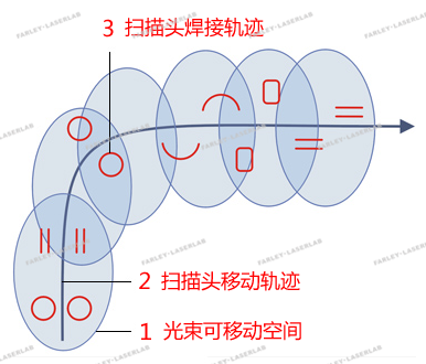 激光掃描焊接系統軌跡