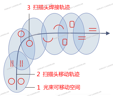 激光扫描焊接系统轨迹