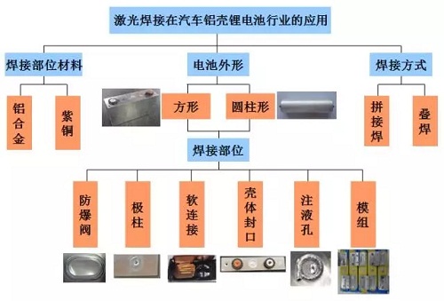 激光焊接在汽车动力电池中的应用