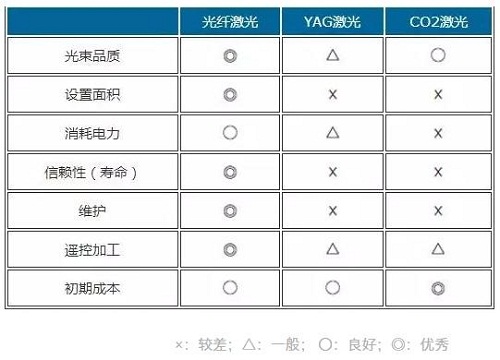 光纖激光、YAG激光、光纖激光對比參照表