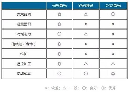 光纤激光、YAG激光、光纤激光对比参照表