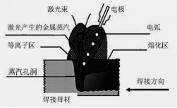 激光-MIG复合焊原理图