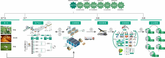 激光打码追溯流程