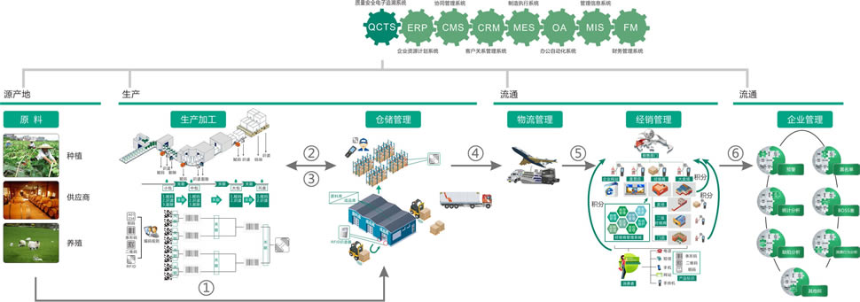 全程追溯流程图