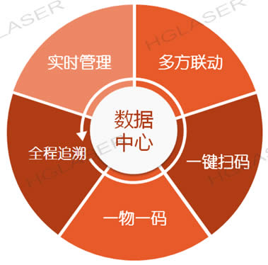 物联网二维码追溯流程