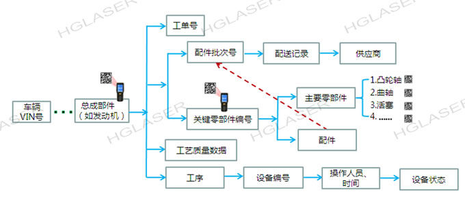 汽车行业二维码追溯