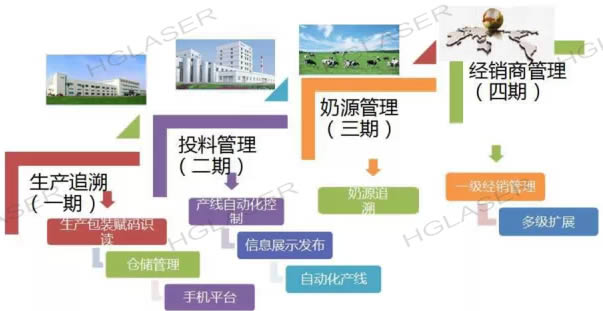 华工激光二维码追溯解决方案