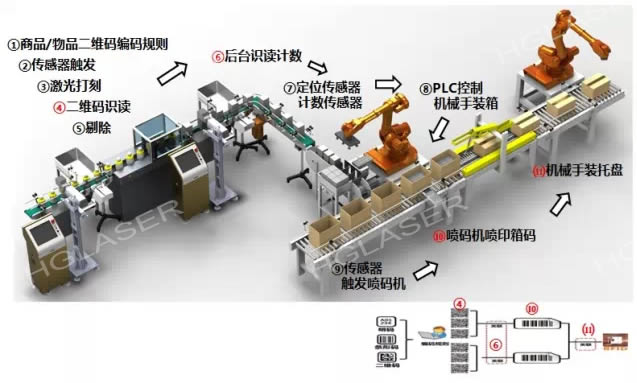 生产包装赋码管理