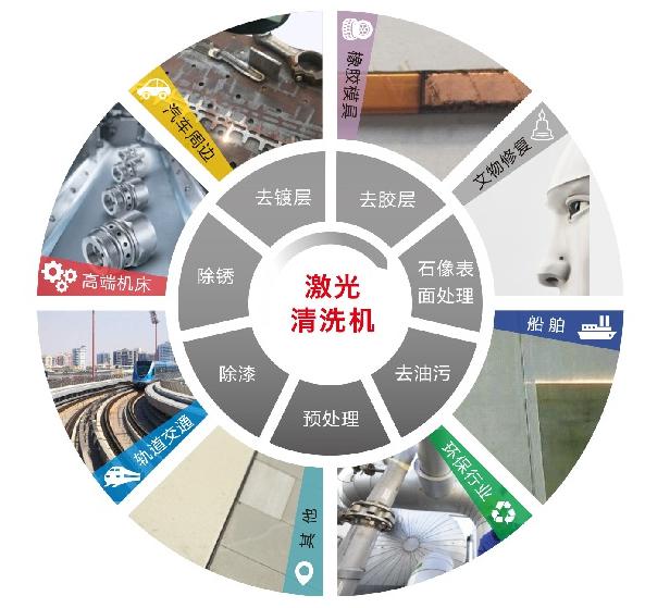 激光清洗应用领域
