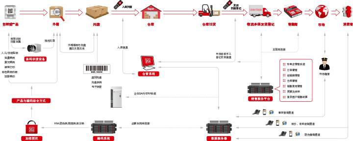 化妆品追溯体系